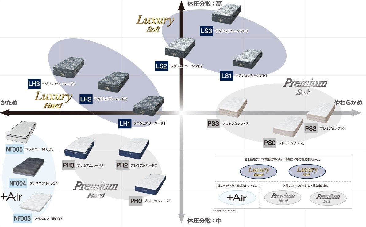 unico ベッド と N sleep マットレス シングルマットレス(Nスリープ プレミアムP1-02CR VB) | ニトリネット