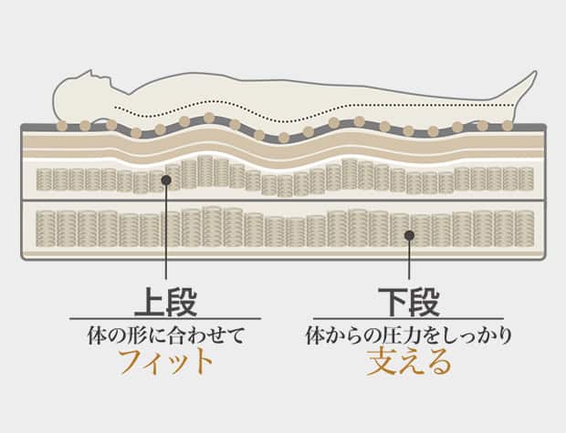 ニトリのマットレスでも最上位のスプリング数により、最上級の寝心地を実現。
