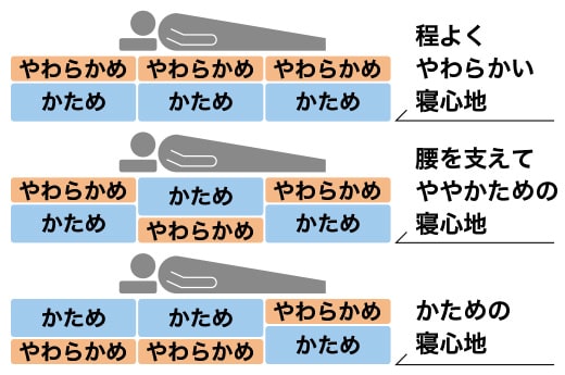 中材を組み替えて寝心地を調節