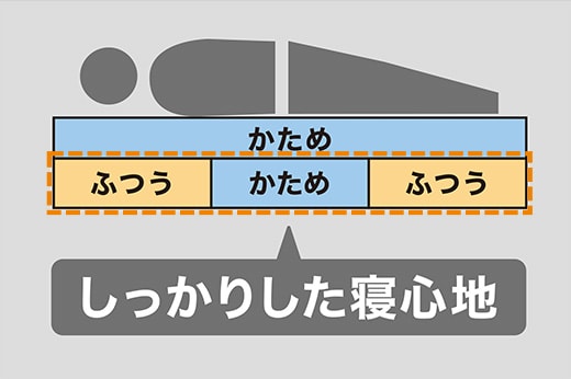 下段ブロックの組み替えが可能