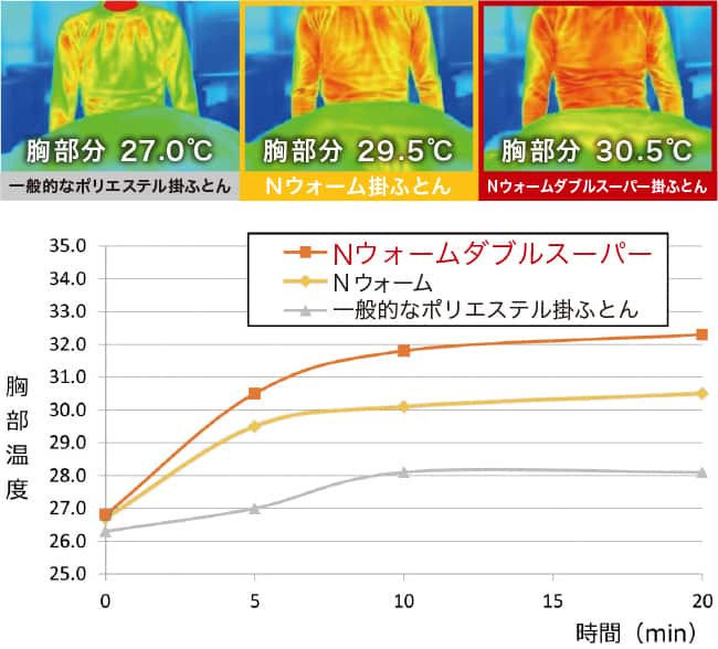 ふとんに入って5分後の着用物 表面温度の差