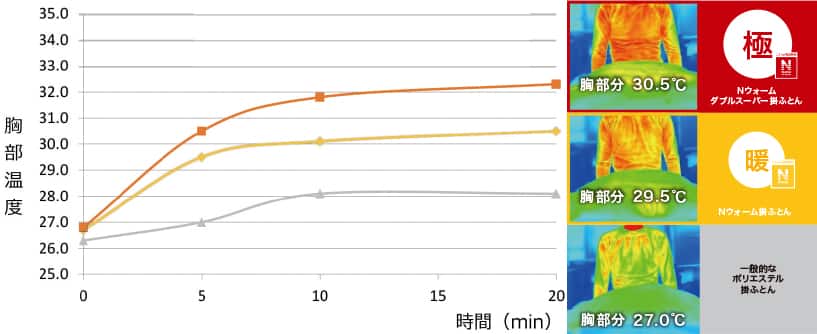 ふとんに入って5分後の着用物 表面温度の差