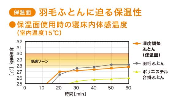 羽毛ふとんに迫る保温性