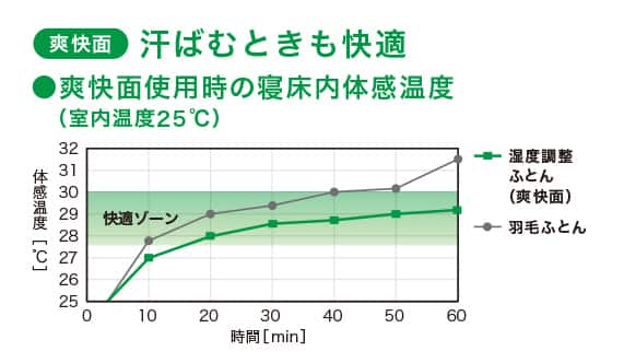 汗ばむときも快適