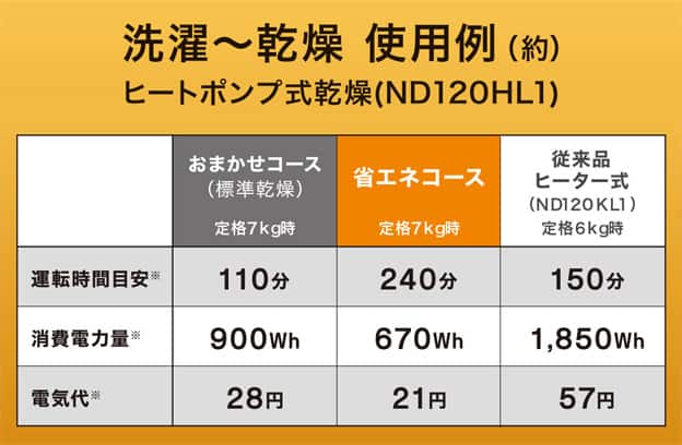 ヒートポンプ乾燥は省エネ！