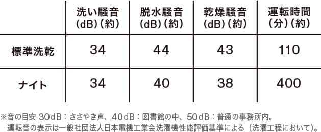 低振動・低騒音設計