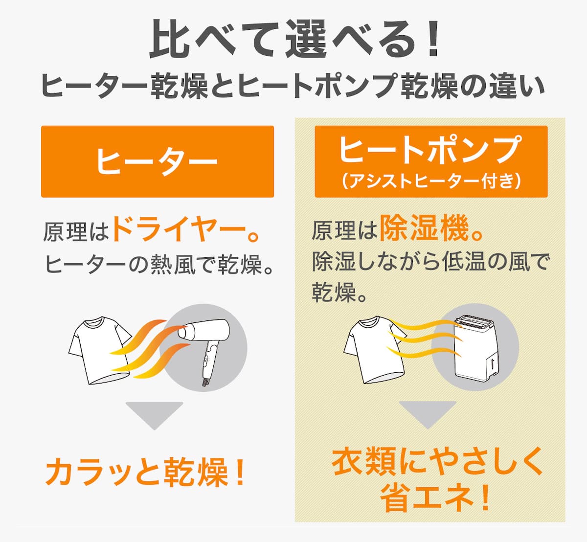 ヒーター乾燥とヒートポンプ乾燥の違い