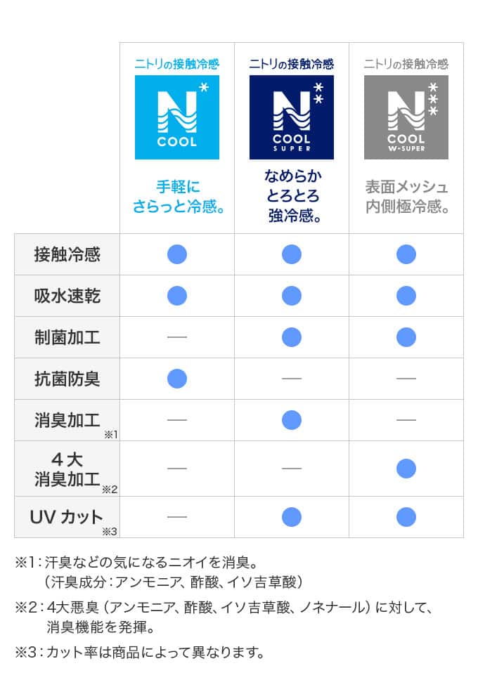 NCOOL手軽にさらっと冷感。NCOOLSUPERなめらかとろとろ強冷感。NCOOLW-SUPER表面メッシュ内側極冷感。