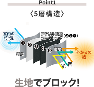Point1 正面の隙間 重ねと磁石でブロック!
