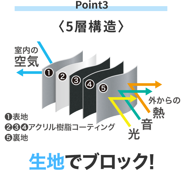 Point3 5層構造 生地でブロック!