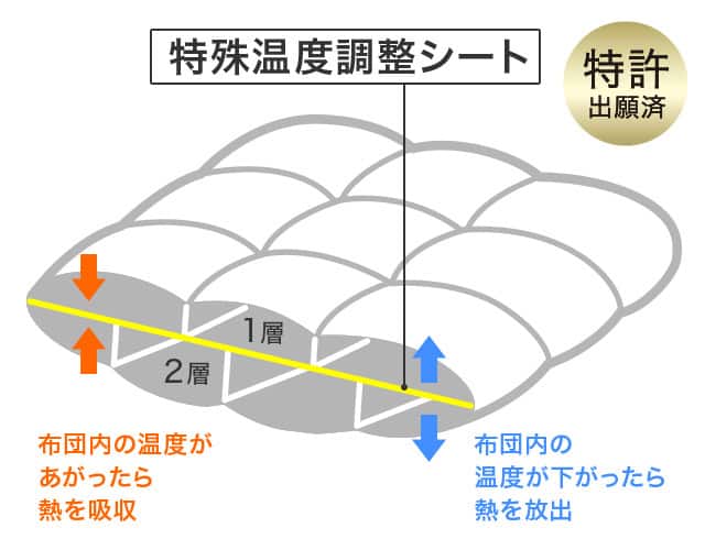 ニトリのおすすめ羽毛布団特集2026｜暖かさを比較して選ぼう | ニトリ