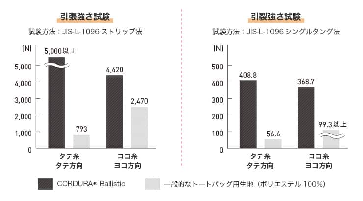 軽量ではっ水性にも優れており、どんな過酷な環境下でもその力を発揮する素材です。非常にタフな素材で、CORDURA®シリーズの中でも最高峰の強度を誇ります。