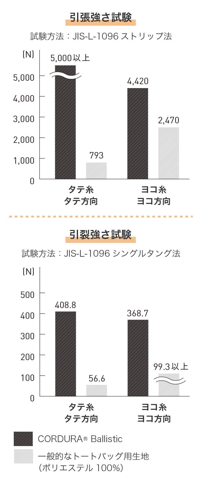 軽量ではっ水性にも優れており、どんな過酷な環境下でもその力を発揮する素材です。非常にタフな素材で、CORDURA®シリーズの中でも最高峰の強度を誇ります。