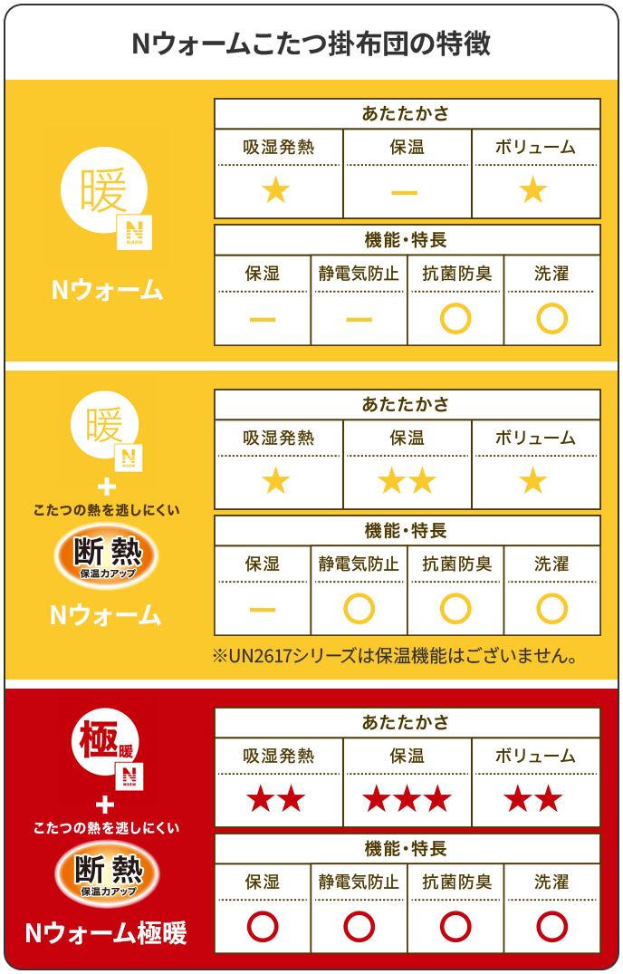 Nウォームこたつ掛布団の特徴