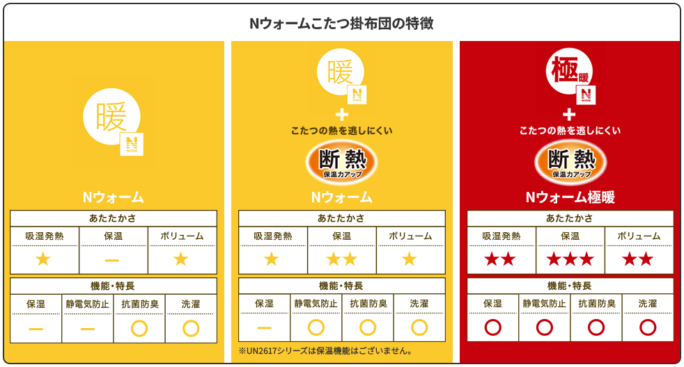 Nウォームこたつ掛布団の特徴
