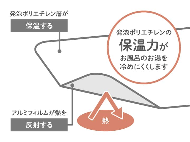 発泡ポリエチレンの保温力がお風呂のお湯を冷めにくくします