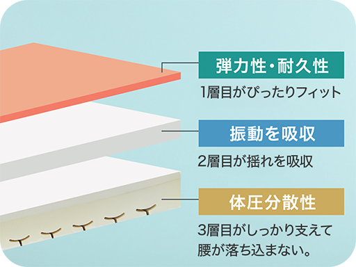 弾力性・耐久性に優れた 1層目がぴったりフィット 振動を吸収 2層目が揺れを吸収 体圧分散性 3層目がしっかり支えて腰が落ち込まない。
