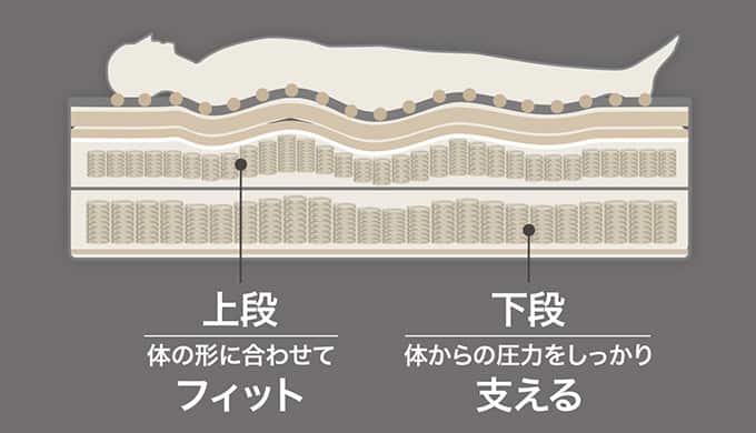 2層式のしくみ