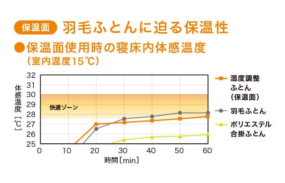 羽毛ふとんに迫る保温性