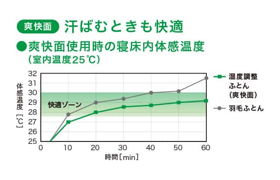 汗ばむときも快適