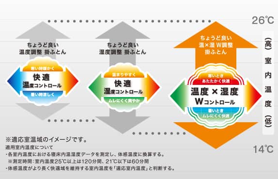 特許出願済 保温面 肌寒いときは【吸湿発熱わた】で温まりやすい　爽快面 汗ばむときは【超吸放湿わた】でムレにくく爽やか
