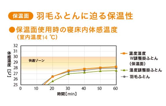 羽毛ふとんに迫る保温性