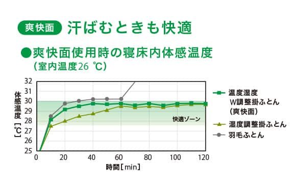 汗ばむときも快適