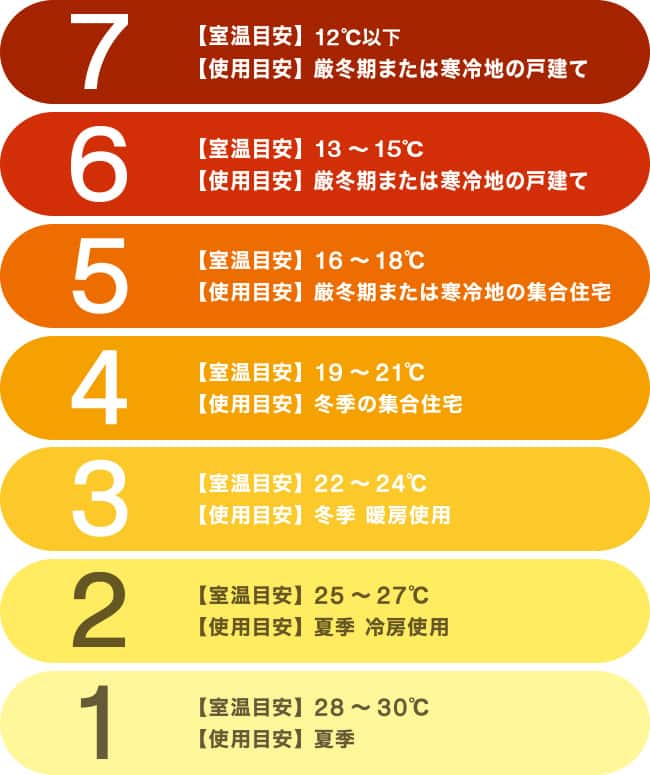 あたたかさレベル 1~6