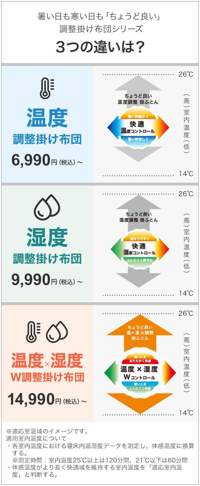 3つの違いは？