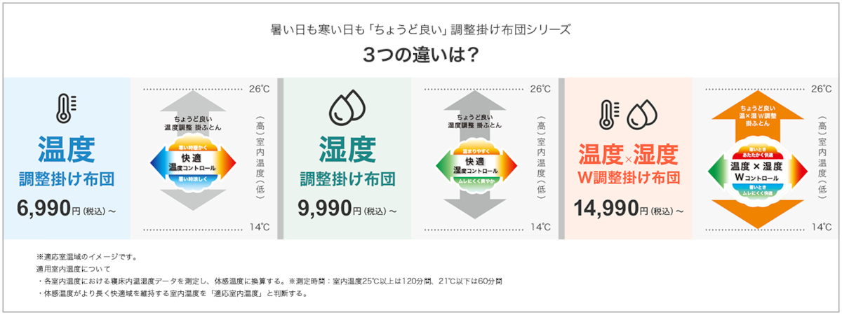 3つの違いは？