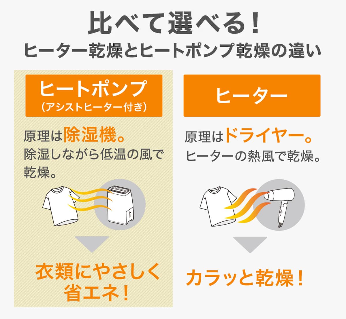 ヒーター乾燥とヒートポンプ乾燥の違い