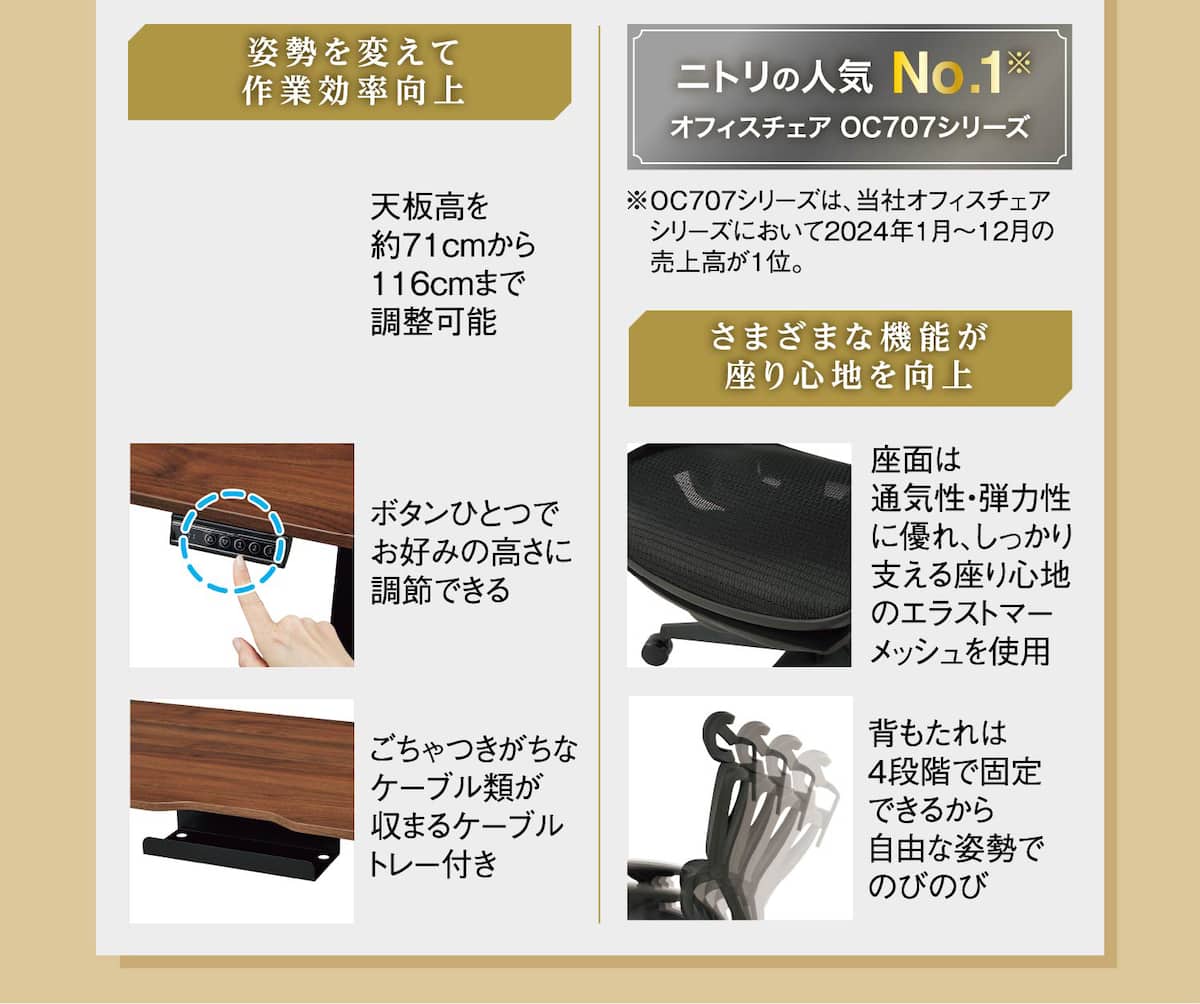 姿勢を変えて作業効率向上 天板高を約71cmから116cmまで調整可能ボタンひとつでお好みの高さに調節できるごちゃつきがちなケーブル類が収まるケーブル ニトリの人気No.1オフィスチェア OC707シリーズ ※OC707シリーズは、当社オフィスチェア　シリーズにおいて2024年1月〜12月の売上高が1位。さまざまな機能が座り心地を向上座面は通気性・弾力性に優れ、しっかり支える座り心地のエラストマーメッシュを使用 背もたれは4段階で固定できるから自由な姿勢でのびのび