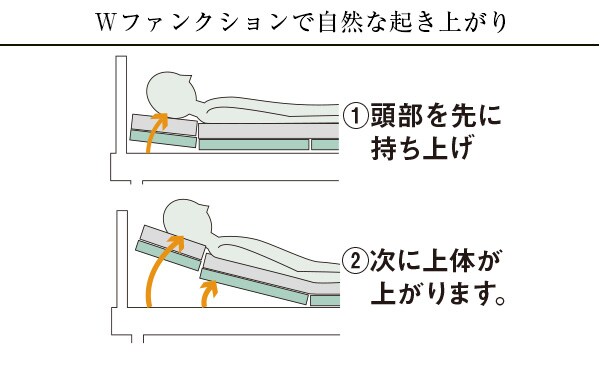 Wファンクションで自然な起き上がり