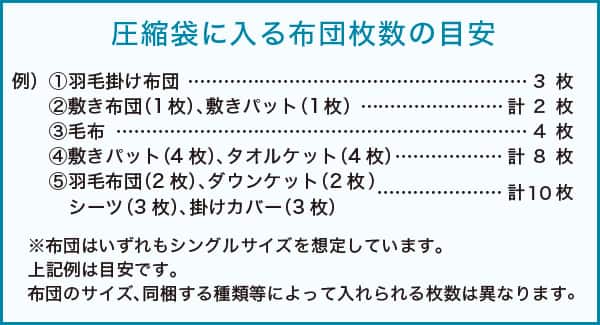 圧縮袋に入る布団枚数の目安 例）1.羽毛掛け布団・3枚。2.敷きふとん（1枚）、敷きパッド（1枚）・計2枚。3.毛布・4枚。4.敷パッド（4枚）、タオルケット（4枚）・計8枚。5.羽毛布団（2枚）、ダウンケット（2枚）、シーツ（3枚）、掛けカバー（3枚）・計10枚。※布団はいずれもシングルサイズを想定しています。上記例は目安です。布団のサイズ、同梱する種類等によって入れられる枚数は異なります。