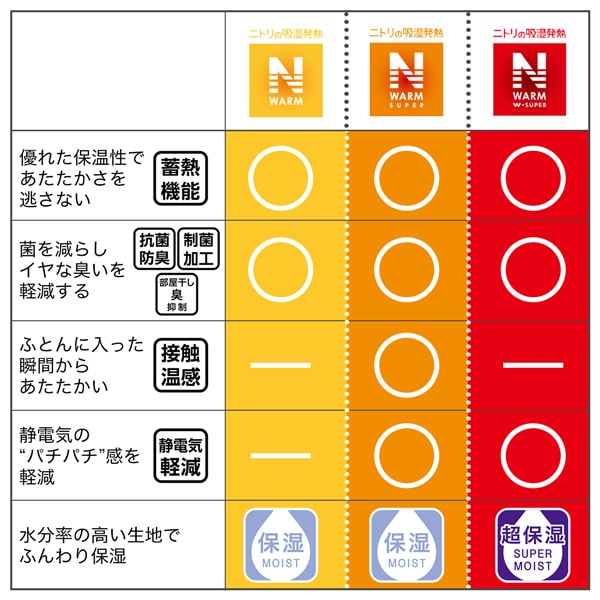 Nウォーム機能一覧