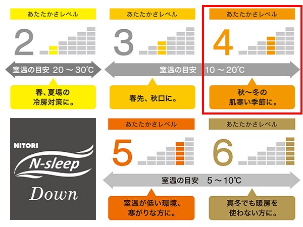 羽毛ふとんのあたたかさレベル