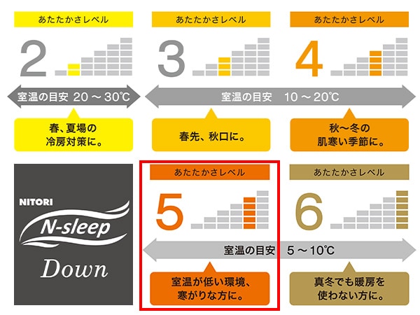 羽毛ふとんのあたたかさレベル