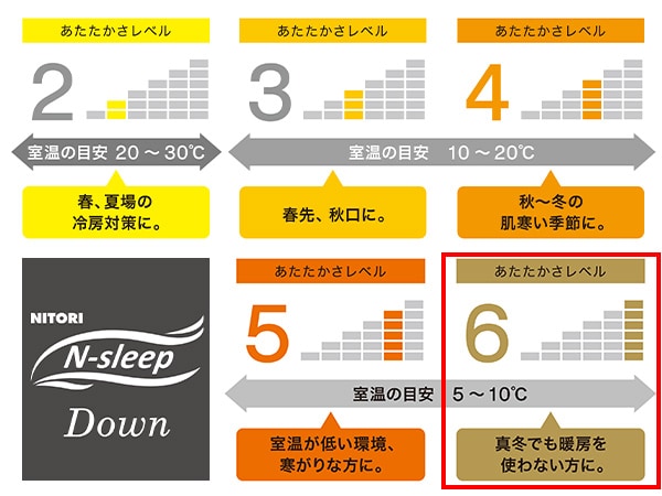 羽毛ふとんのあたたかさレベル