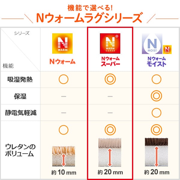 Nウォームラグシリーズ機能比較表