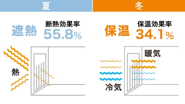 遮光1級・遮熱・防炎カーテン