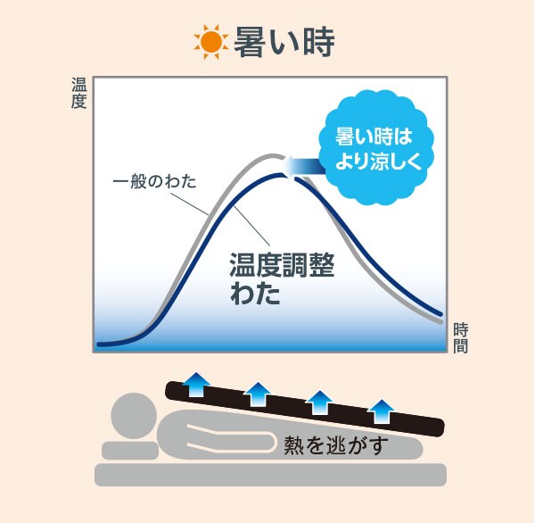 暑いとき