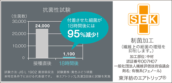 特長②【優れた抗菌性】