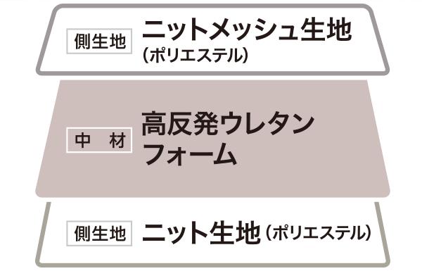 高反発3つ折りマットレスの構造