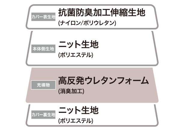高反発マットレストッパーの構造