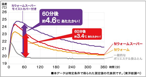 あたたかさが違う!一般的なポリエステル掛けふとんとの比較