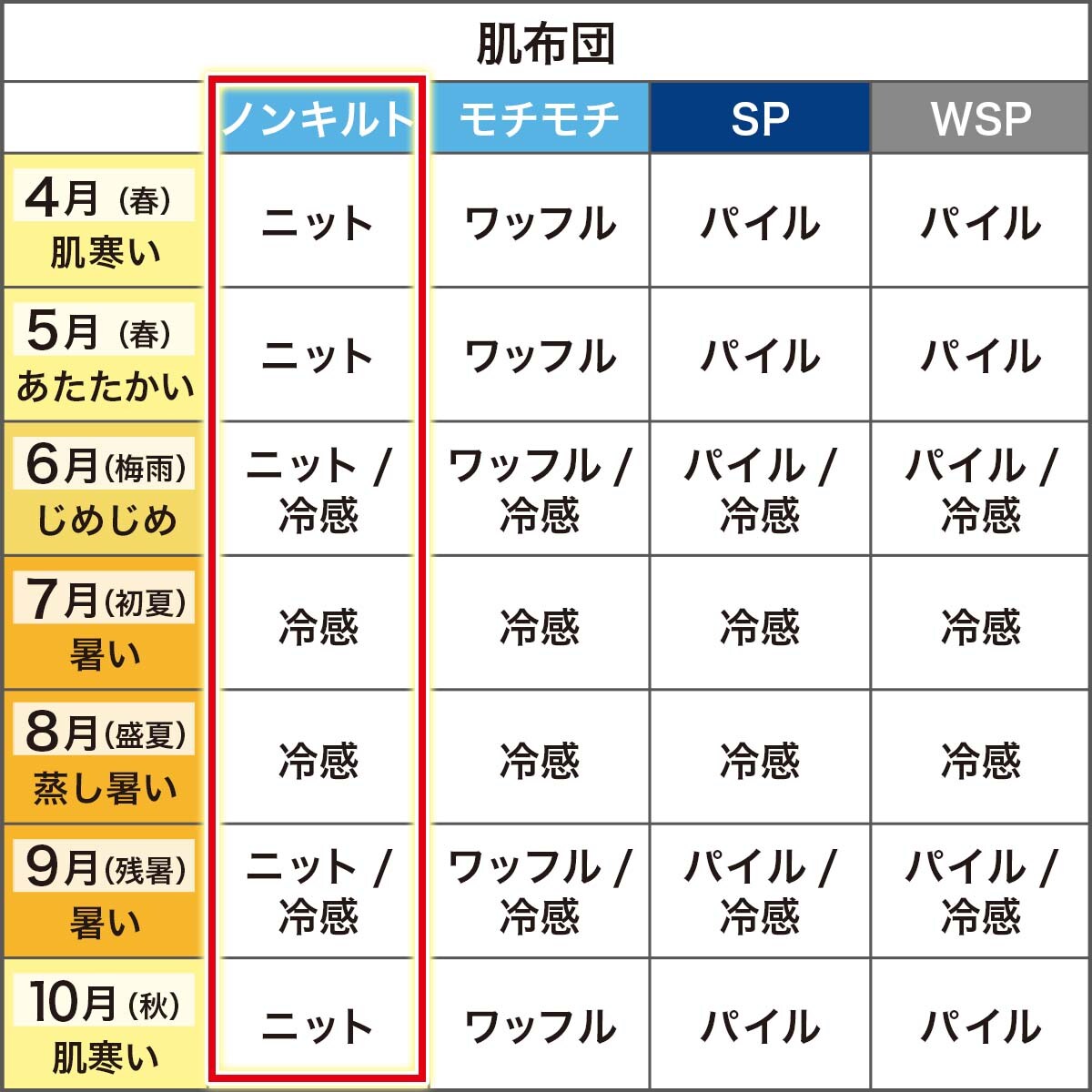 敷きパッド季節使用例一覧