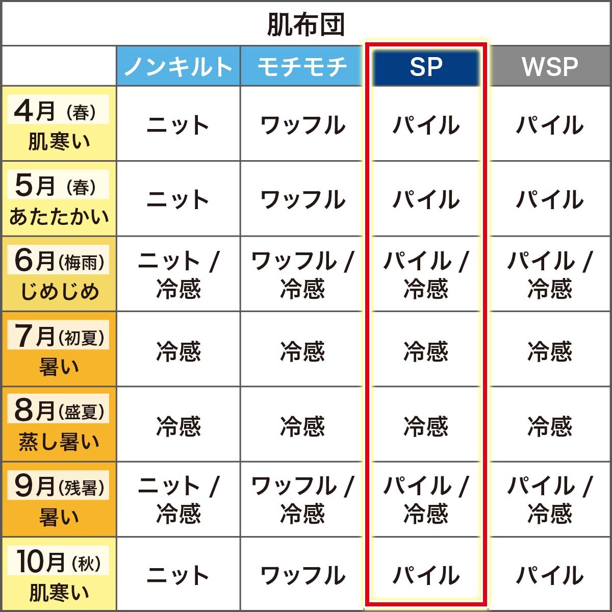 肌布団季節使用例一覧