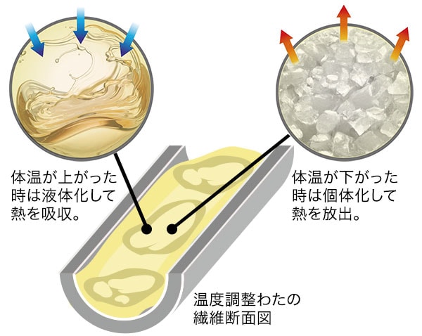 温度調整掛けふとん