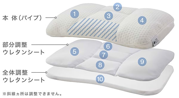 計10ヵ所の高さ調整でお好みのまくらが自在につくれる|パイプ
