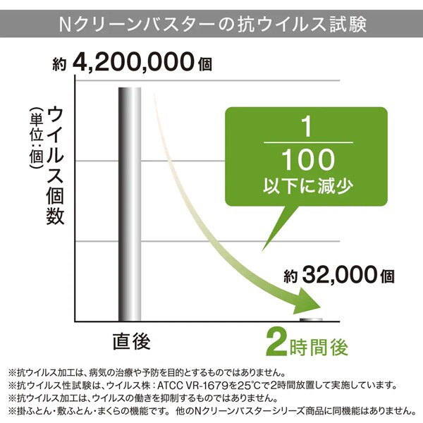 Nクリーンバスターの抗ウィルス試験
